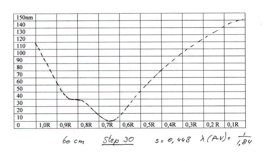 60 cm step 30